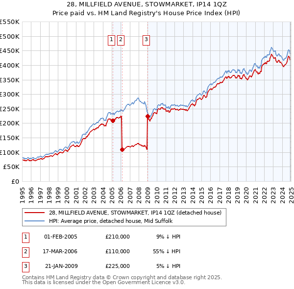 28, MILLFIELD AVENUE, STOWMARKET, IP14 1QZ: Price paid vs HM Land Registry's House Price Index