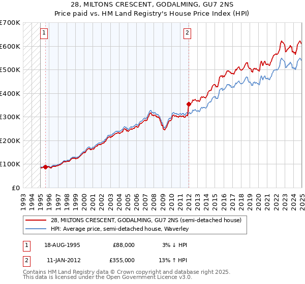 28, MILTONS CRESCENT, GODALMING, GU7 2NS: Price paid vs HM Land Registry's House Price Index