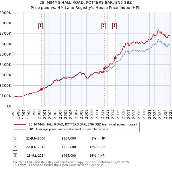 28, MIMMS HALL ROAD, POTTERS BAR, EN6 3BZ: Price paid vs HM Land Registry's House Price Index