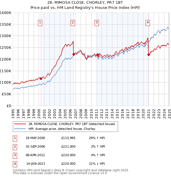 28, MIMOSA CLOSE, CHORLEY, PR7 1BT: Price paid vs HM Land Registry's House Price Index