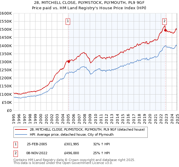 28, MITCHELL CLOSE, PLYMSTOCK, PLYMOUTH, PL9 9GF: Price paid vs HM Land Registry's House Price Index