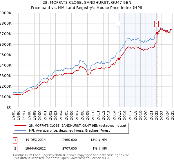 28, MOFFATS CLOSE, SANDHURST, GU47 9EN: Price paid vs HM Land Registry's House Price Index