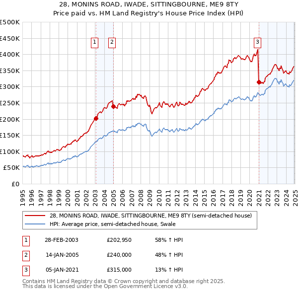 28, MONINS ROAD, IWADE, SITTINGBOURNE, ME9 8TY: Price paid vs HM Land Registry's House Price Index