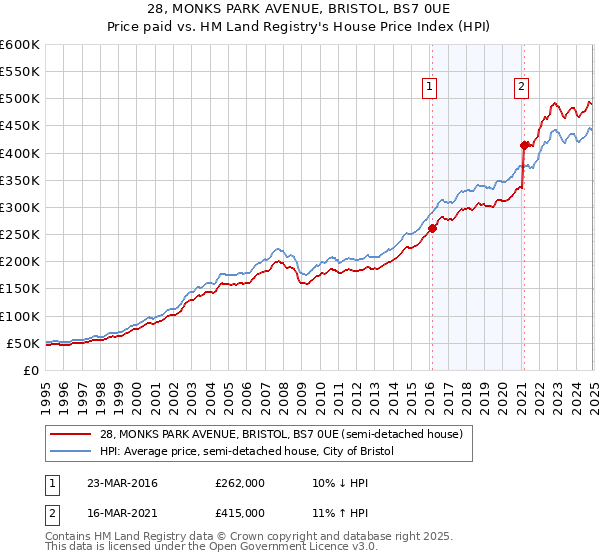 28, MONKS PARK AVENUE, BRISTOL, BS7 0UE: Price paid vs HM Land Registry's House Price Index