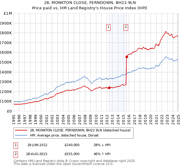 28, MONKTON CLOSE, FERNDOWN, BH22 9LN: Price paid vs HM Land Registry's House Price Index