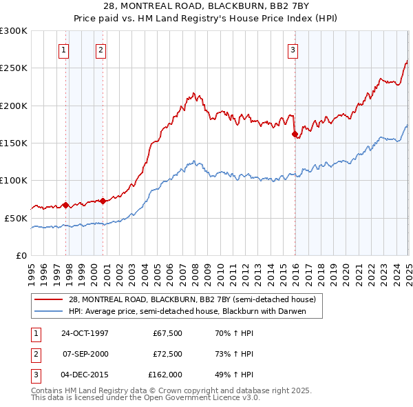 28, MONTREAL ROAD, BLACKBURN, BB2 7BY: Price paid vs HM Land Registry's House Price Index