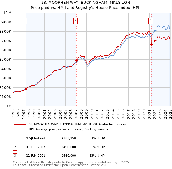 28, MOORHEN WAY, BUCKINGHAM, MK18 1GN: Price paid vs HM Land Registry's House Price Index