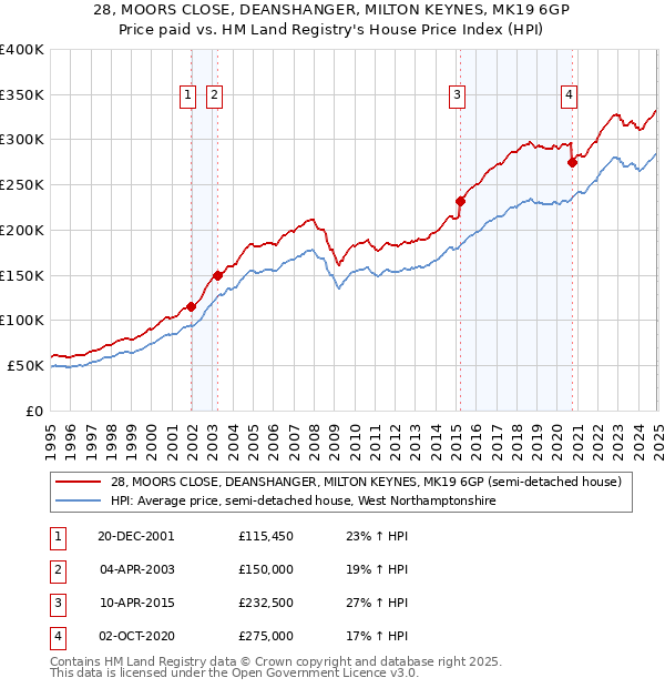 28, MOORS CLOSE, DEANSHANGER, MILTON KEYNES, MK19 6GP: Price paid vs HM Land Registry's House Price Index