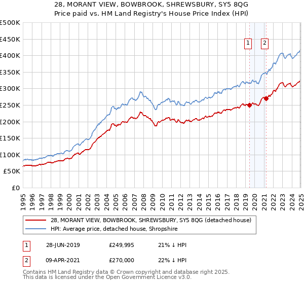 28, MORANT VIEW, BOWBROOK, SHREWSBURY, SY5 8QG: Price paid vs HM Land Registry's House Price Index