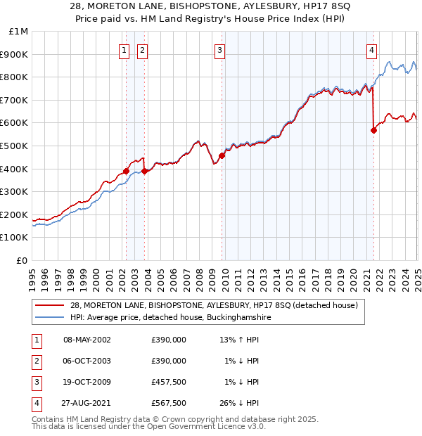 28, MORETON LANE, BISHOPSTONE, AYLESBURY, HP17 8SQ: Price paid vs HM Land Registry's House Price Index