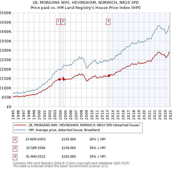 28, MORGANS WAY, HEVINGHAM, NORWICH, NR10 5PD: Price paid vs HM Land Registry's House Price Index