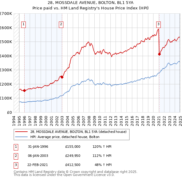 28, MOSSDALE AVENUE, BOLTON, BL1 5YA: Price paid vs HM Land Registry's House Price Index