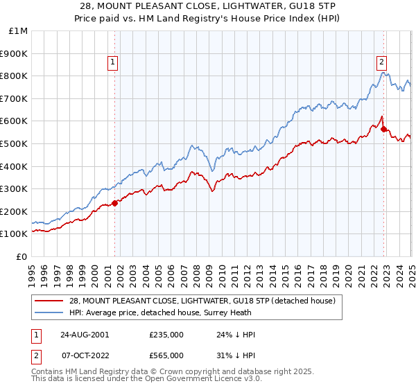 28, MOUNT PLEASANT CLOSE, LIGHTWATER, GU18 5TP: Price paid vs HM Land Registry's House Price Index