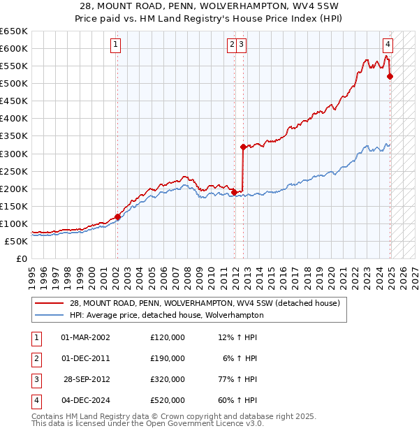 28, MOUNT ROAD, PENN, WOLVERHAMPTON, WV4 5SW: Price paid vs HM Land Registry's House Price Index