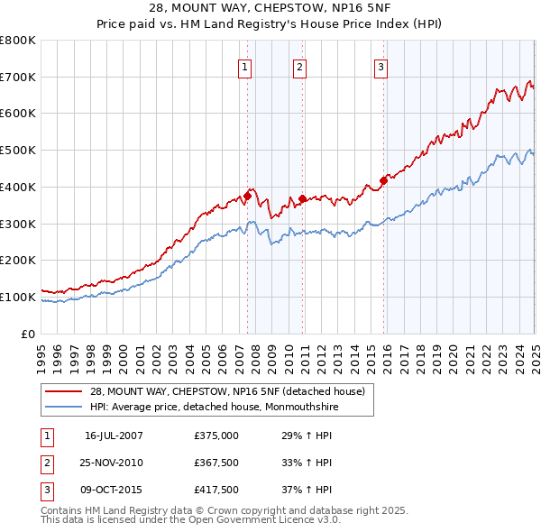 28, MOUNT WAY, CHEPSTOW, NP16 5NF: Price paid vs HM Land Registry's House Price Index