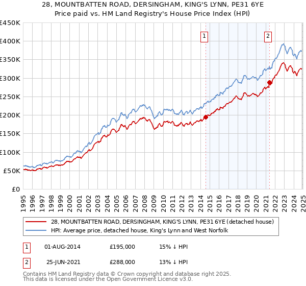 28, MOUNTBATTEN ROAD, DERSINGHAM, KING'S LYNN, PE31 6YE: Price paid vs HM Land Registry's House Price Index