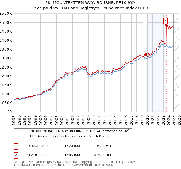 28, MOUNTBATTEN WAY, BOURNE, PE10 9YA: Price paid vs HM Land Registry's House Price Index