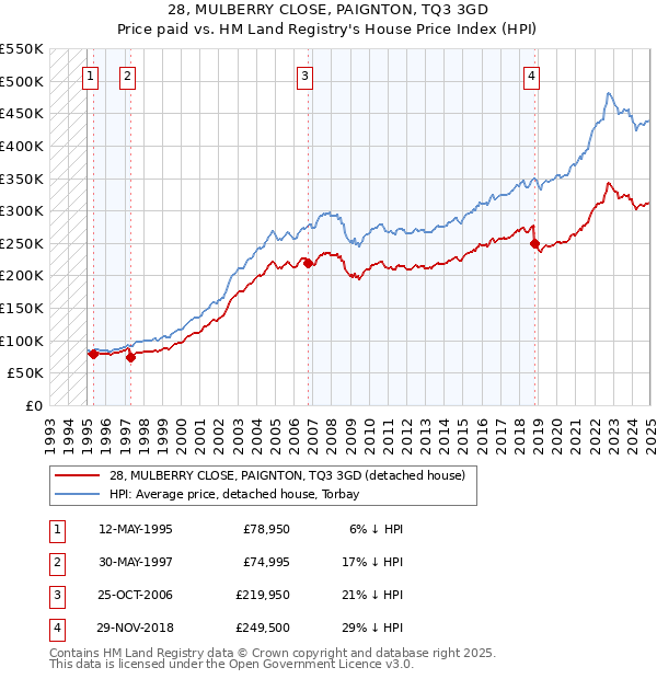 28, MULBERRY CLOSE, PAIGNTON, TQ3 3GD: Price paid vs HM Land Registry's House Price Index
