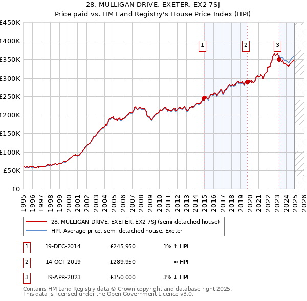 28, MULLIGAN DRIVE, EXETER, EX2 7SJ: Price paid vs HM Land Registry's House Price Index