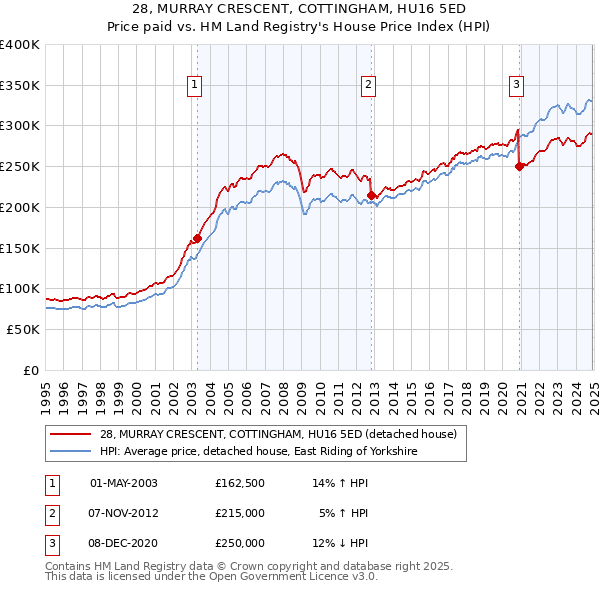 28, MURRAY CRESCENT, COTTINGHAM, HU16 5ED: Price paid vs HM Land Registry's House Price Index