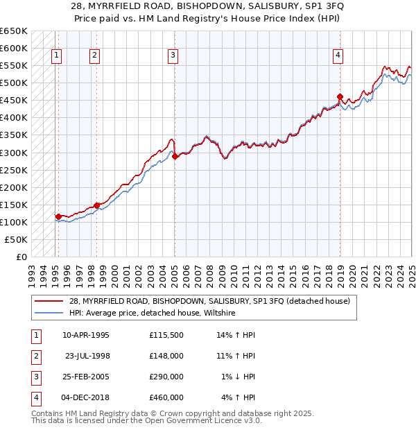 28, MYRRFIELD ROAD, BISHOPDOWN, SALISBURY, SP1 3FQ: Price paid vs HM Land Registry's House Price Index