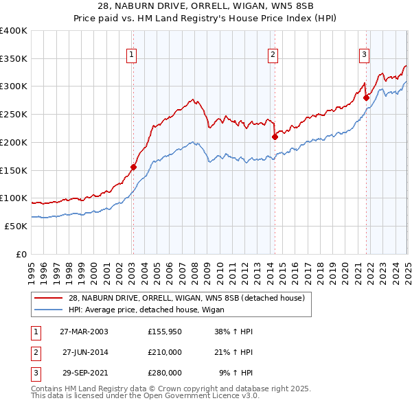 28, NABURN DRIVE, ORRELL, WIGAN, WN5 8SB: Price paid vs HM Land Registry's House Price Index