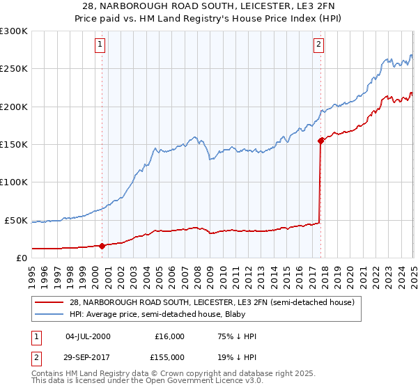 28, NARBOROUGH ROAD SOUTH, LEICESTER, LE3 2FN: Price paid vs HM Land Registry's House Price Index