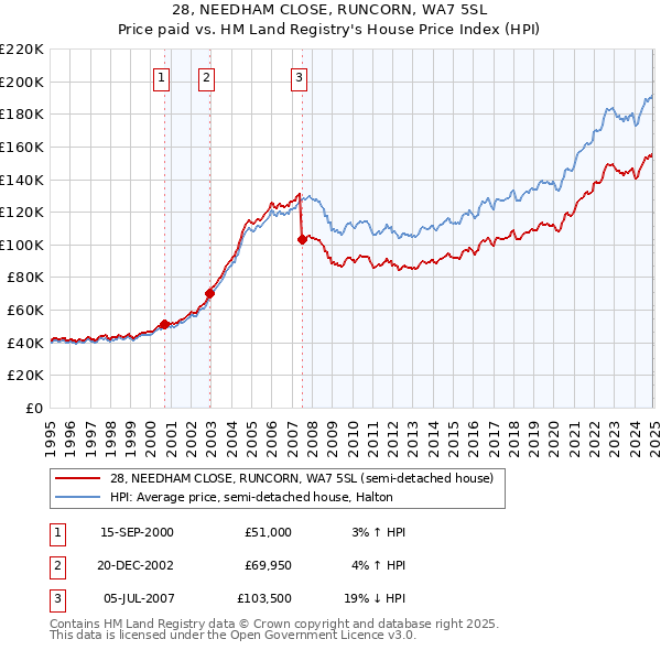 28, NEEDHAM CLOSE, RUNCORN, WA7 5SL: Price paid vs HM Land Registry's House Price Index
