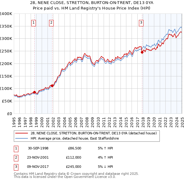 28, NENE CLOSE, STRETTON, BURTON-ON-TRENT, DE13 0YA: Price paid vs HM Land Registry's House Price Index