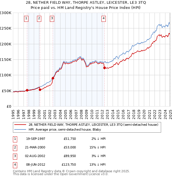 28, NETHER FIELD WAY, THORPE ASTLEY, LEICESTER, LE3 3TQ: Price paid vs HM Land Registry's House Price Index