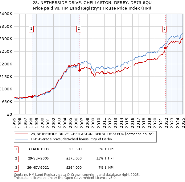 28, NETHERSIDE DRIVE, CHELLASTON, DERBY, DE73 6QU: Price paid vs HM Land Registry's House Price Index