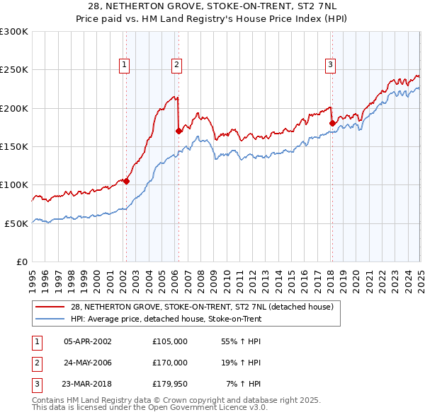 28, NETHERTON GROVE, STOKE-ON-TRENT, ST2 7NL: Price paid vs HM Land Registry's House Price Index