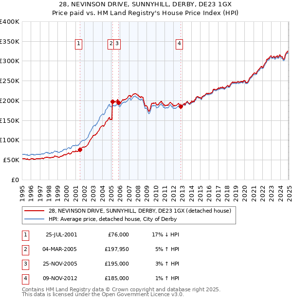 28, NEVINSON DRIVE, SUNNYHILL, DERBY, DE23 1GX: Price paid vs HM Land Registry's House Price Index