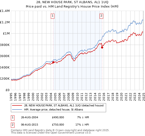 28, NEW HOUSE PARK, ST ALBANS, AL1 1UQ: Price paid vs HM Land Registry's House Price Index
