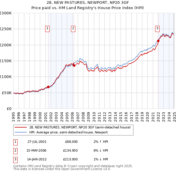 28, NEW PASTURES, NEWPORT, NP20 3GF: Price paid vs HM Land Registry's House Price Index