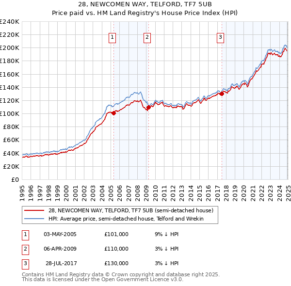 28, NEWCOMEN WAY, TELFORD, TF7 5UB: Price paid vs HM Land Registry's House Price Index