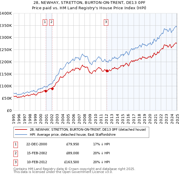 28, NEWHAY, STRETTON, BURTON-ON-TRENT, DE13 0PF: Price paid vs HM Land Registry's House Price Index