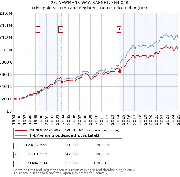 28, NEWMANS WAY, BARNET, EN4 0LR: Price paid vs HM Land Registry's House Price Index