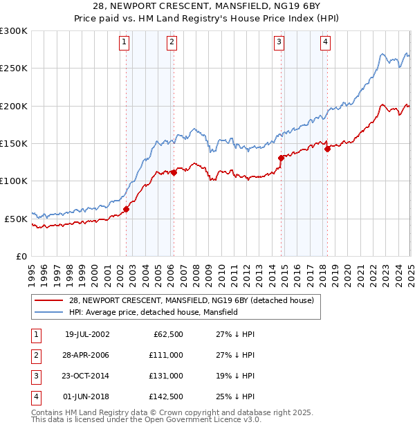 28, NEWPORT CRESCENT, MANSFIELD, NG19 6BY: Price paid vs HM Land Registry's House Price Index