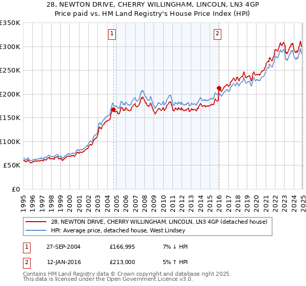 28, NEWTON DRIVE, CHERRY WILLINGHAM, LINCOLN, LN3 4GP: Price paid vs HM Land Registry's House Price Index