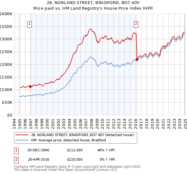 28, NORLAND STREET, BRADFORD, BD7 4DY: Price paid vs HM Land Registry's House Price Index