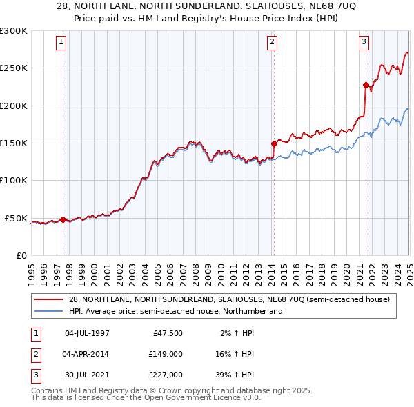 28, NORTH LANE, NORTH SUNDERLAND, SEAHOUSES, NE68 7UQ: Price paid vs HM Land Registry's House Price Index