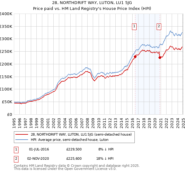 28, NORTHDRIFT WAY, LUTON, LU1 5JG: Price paid vs HM Land Registry's House Price Index