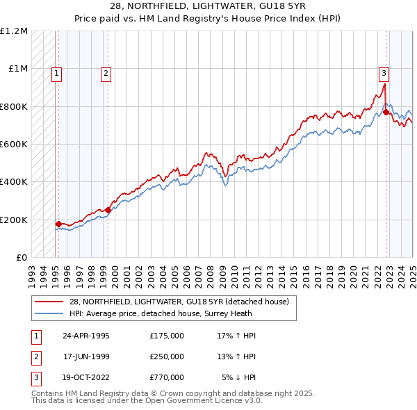 28, NORTHFIELD, LIGHTWATER, GU18 5YR: Price paid vs HM Land Registry's House Price Index