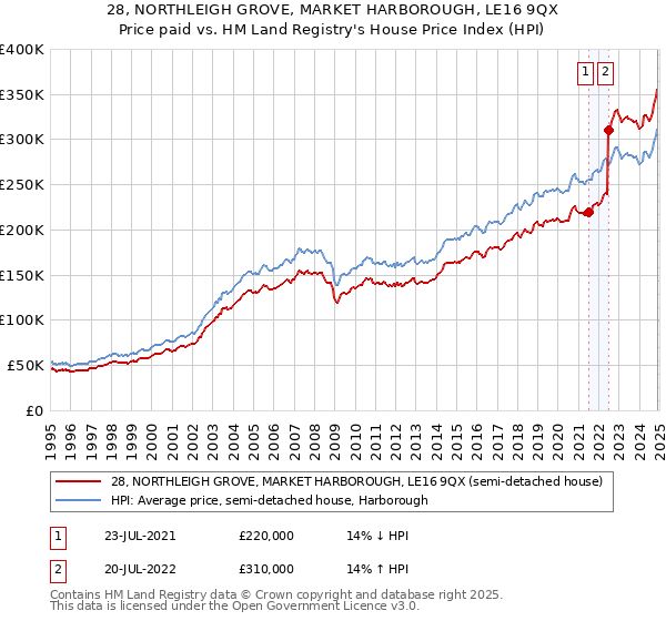 28, NORTHLEIGH GROVE, MARKET HARBOROUGH, LE16 9QX: Price paid vs HM Land Registry's House Price Index