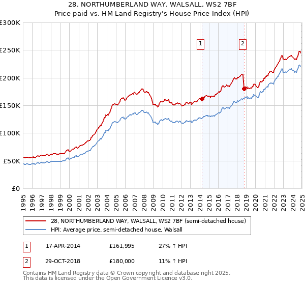 28, NORTHUMBERLAND WAY, WALSALL, WS2 7BF: Price paid vs HM Land Registry's House Price Index
