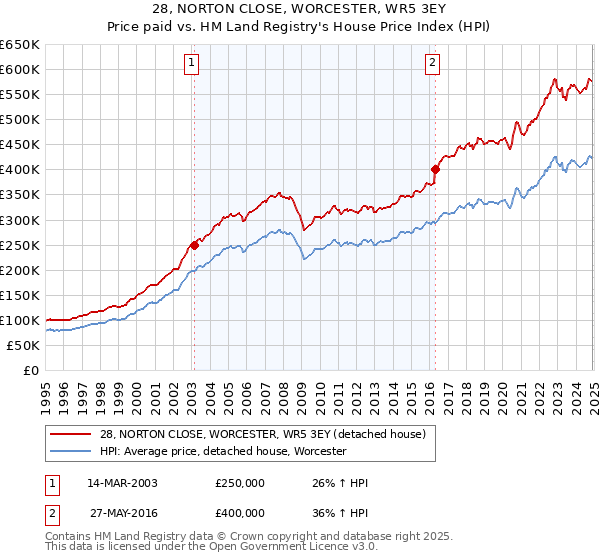 28, NORTON CLOSE, WORCESTER, WR5 3EY: Price paid vs HM Land Registry's House Price Index