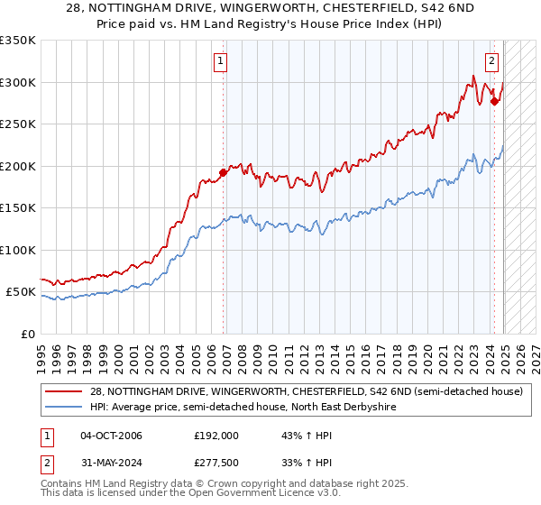28, NOTTINGHAM DRIVE, WINGERWORTH, CHESTERFIELD, S42 6ND: Price paid vs HM Land Registry's House Price Index