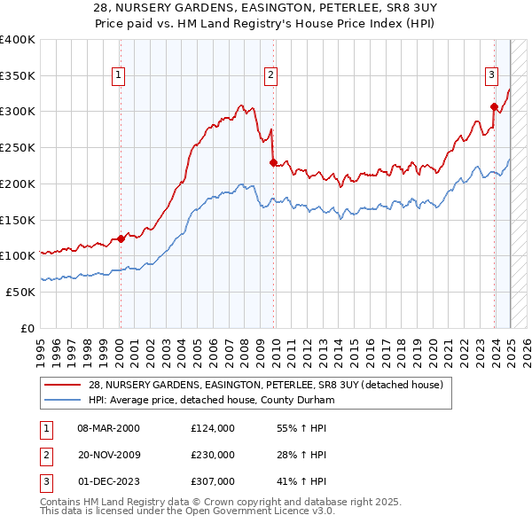 28, NURSERY GARDENS, EASINGTON, PETERLEE, SR8 3UY: Price paid vs HM Land Registry's House Price Index