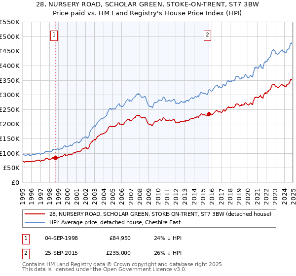 28, NURSERY ROAD, SCHOLAR GREEN, STOKE-ON-TRENT, ST7 3BW: Price paid vs HM Land Registry's House Price Index